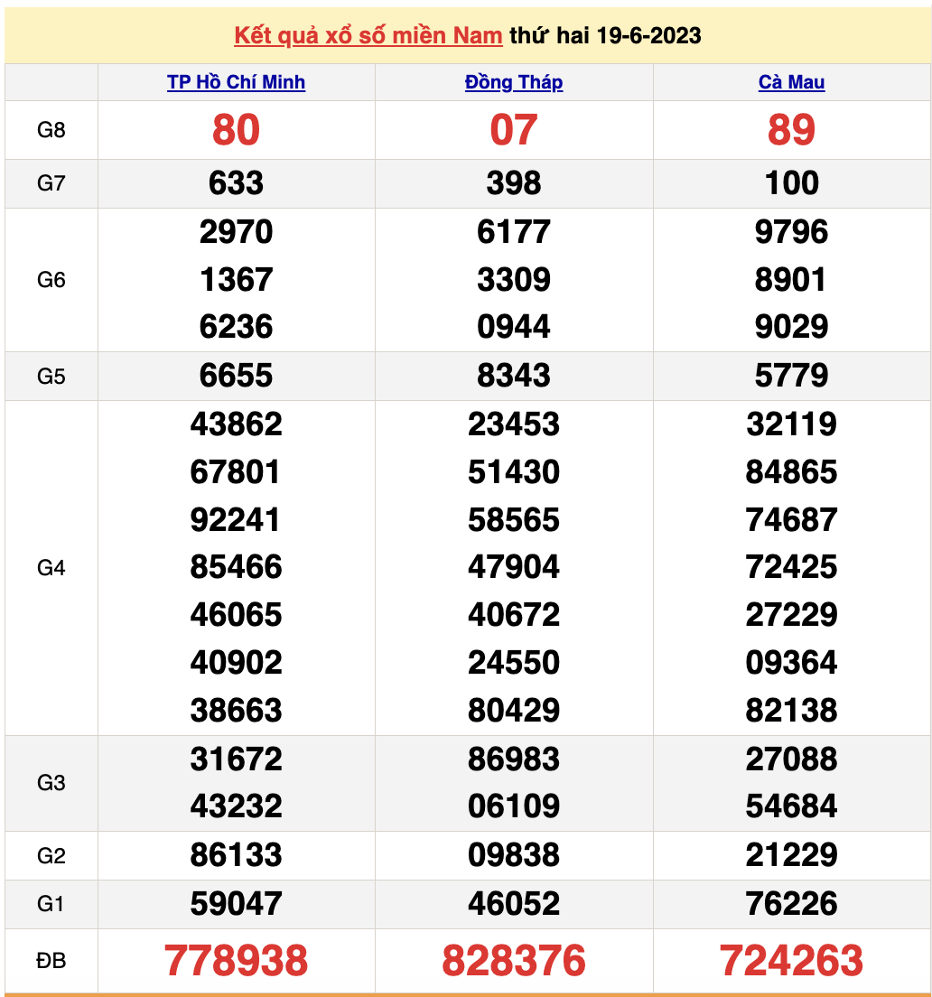 XSMN 22/6/2023 - Kết quả xổ số miền Nam hôm nay 22/6 - 2