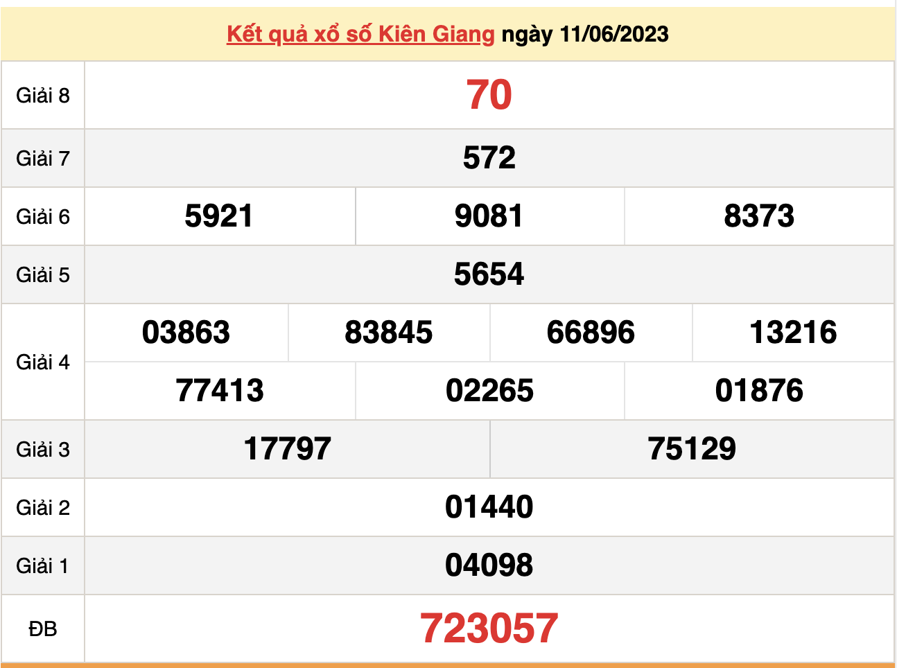 XSKG 25/6/2023 - Kết quả xổ số Kiên Giang hôm nay 25/6 - 2