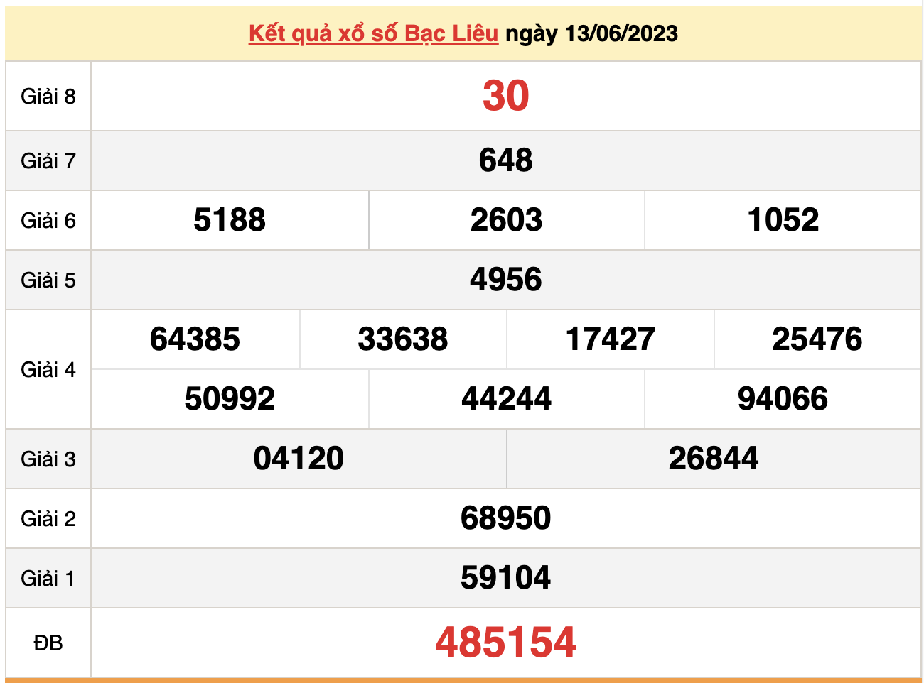 XSBL 27/6/2023 - Kết quả xổ số Bạc Liêu hôm nay 27/6  - 2