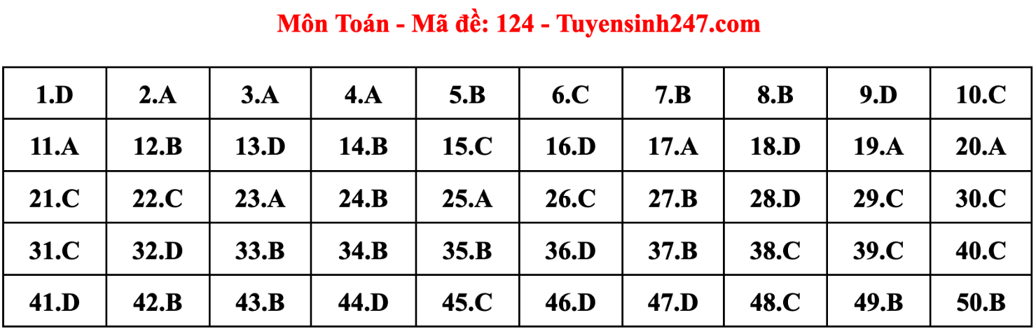Gợi ý đáp án đề thi tốt nghiệp THPT 2023 môn Toán - 6