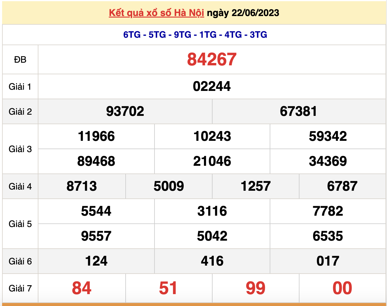 XSHN 22/6, kết quả xổ số Hà Nội hôm nay 22/6/2023