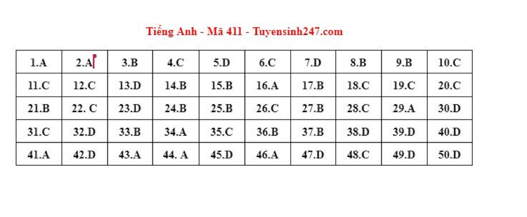 Gợi ý đáp án môn tiếng Anh mã đề 411 kỳ thi tốt nghiệp THPT 2023