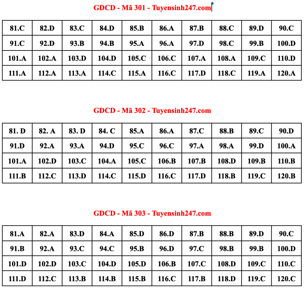 Gợi ý đáp án đề thi tốt nghiệp THPT 2023 môn Giáo dục công dân - 1