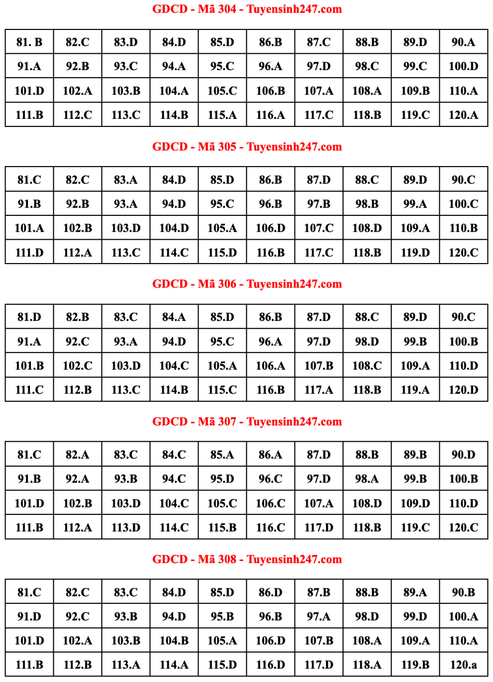 Gợi ý đáp án đề thi tốt nghiệp THPT 2023 môn Giáo dục công dân - 2