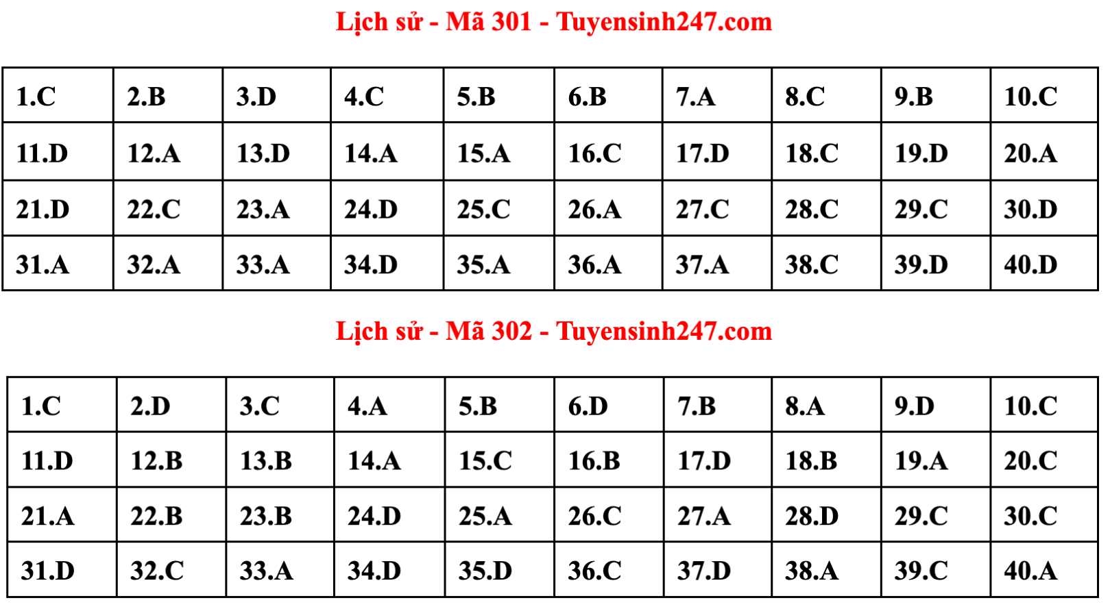 Gợi ý đáp án đề thi tốt nghiệp THPT 2023 môn Lịch sử - 1