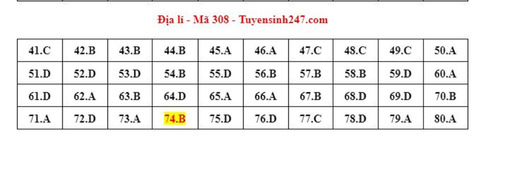 Gợi ý đáp án môn Địa lý mã đề 308 kỳ thi tốt nghiệp THPT 2023.