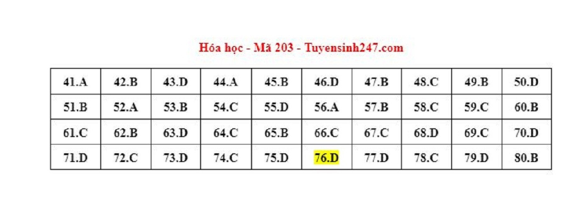 Gợi ý đáp án môn Hóa học mã đề 203 kỳ thi tốt nghiệp THPT 2023.