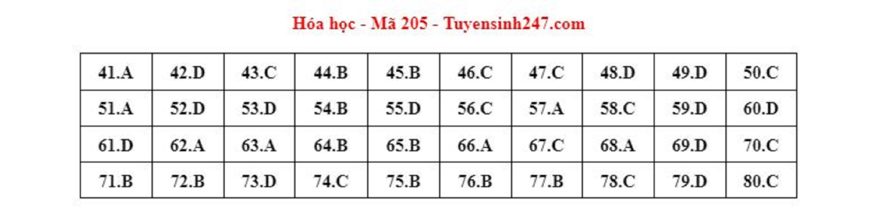 Gợi ý đáp án môn Hóa học mã đề 205 kỳ thi tốt nghiệp THPT 2023