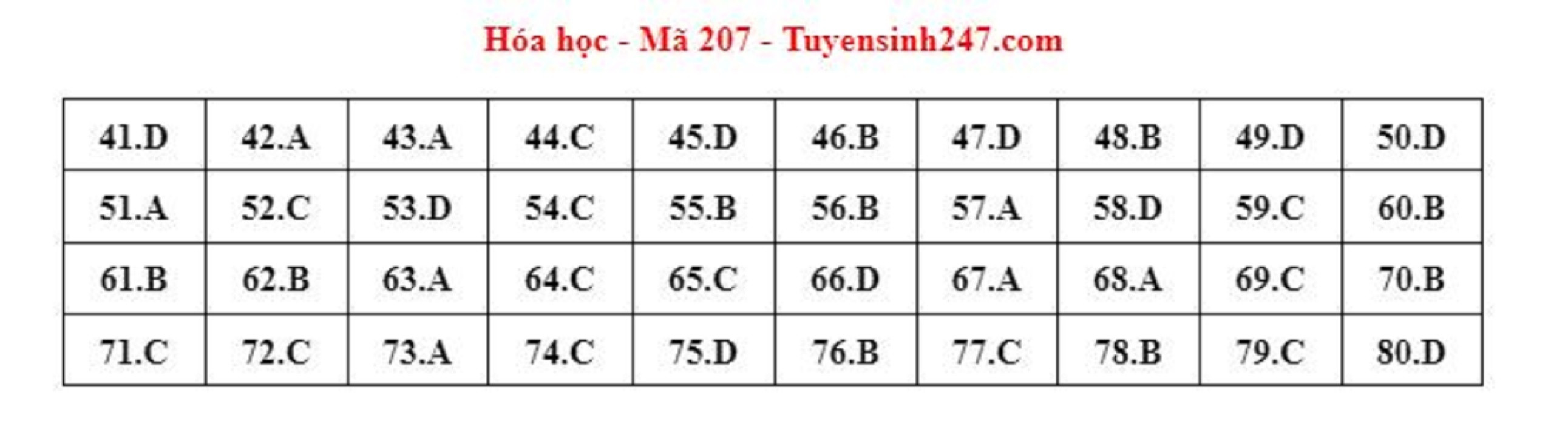 Gợi ý đáp án môn Hóa học mã đề 207 kỳ thi tốt nghiệp THPT 2023