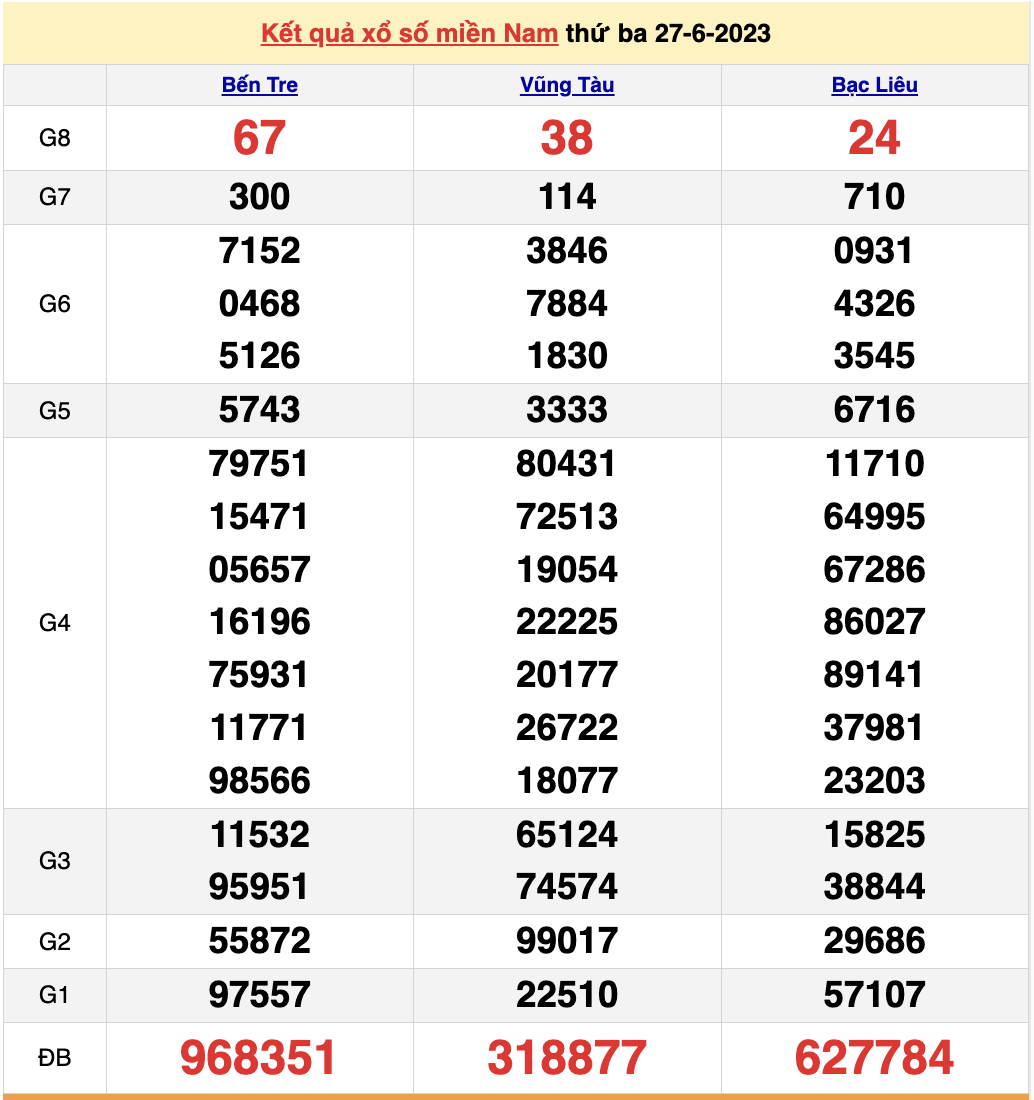 XSMN 27/6, kết quả xổ số miền Nam hôm nay 27/6/2023