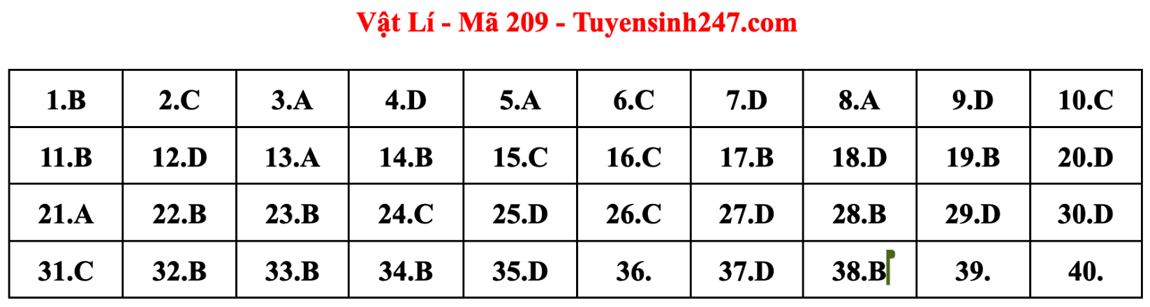 Gợi ý đáp án đề thi tốt nghiệp THPT 2023 môn Vật lý tất cả các mã đề - 1
