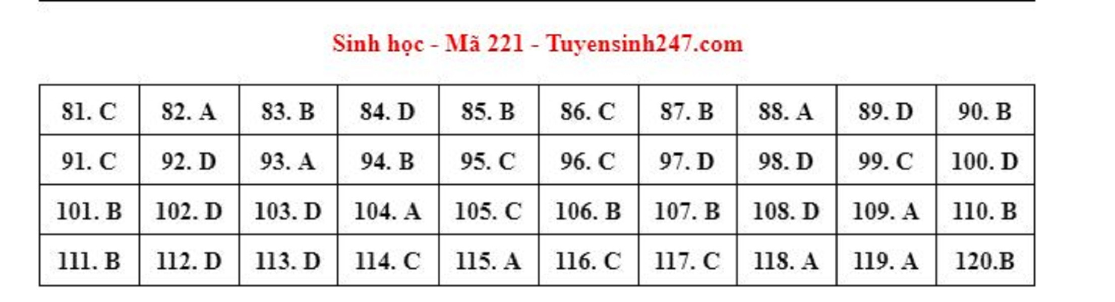 Gợi ý đáp án môn Sinh học mã đề 221 kỳ thi tốt nghiệp THPT 2023