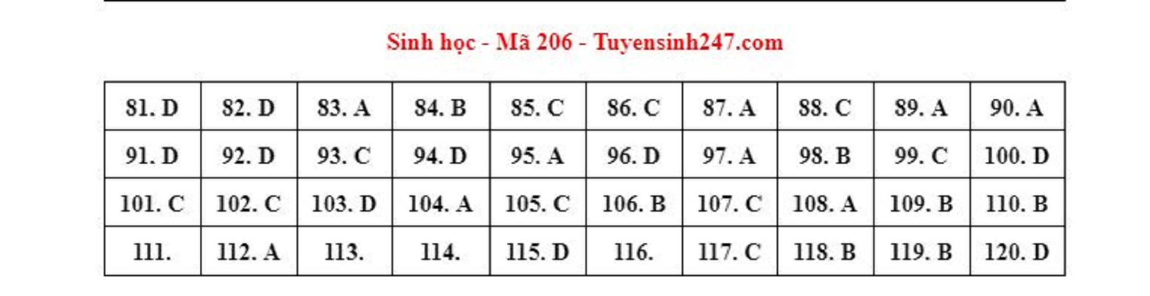 Gợi ý đáp án môn Sinh học mã đề 206 kỳ thi tốt nghiệp THPT 2023