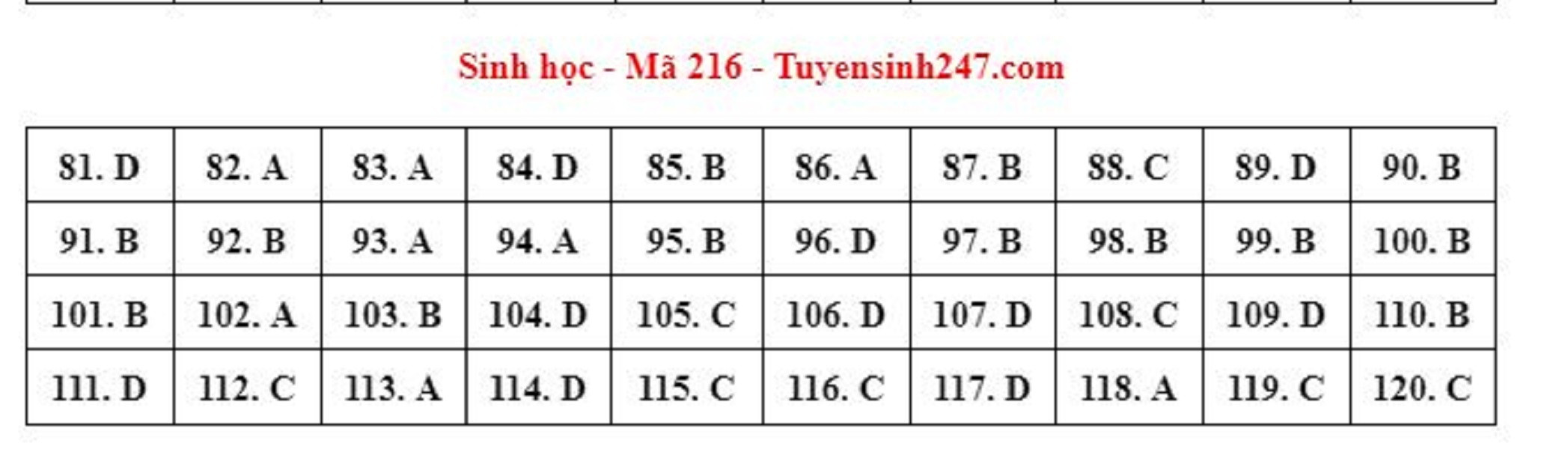 Gợi ý đáp án môn Sinh học mã đề 216 kỳ thi tốt nghiệp THPT 2023