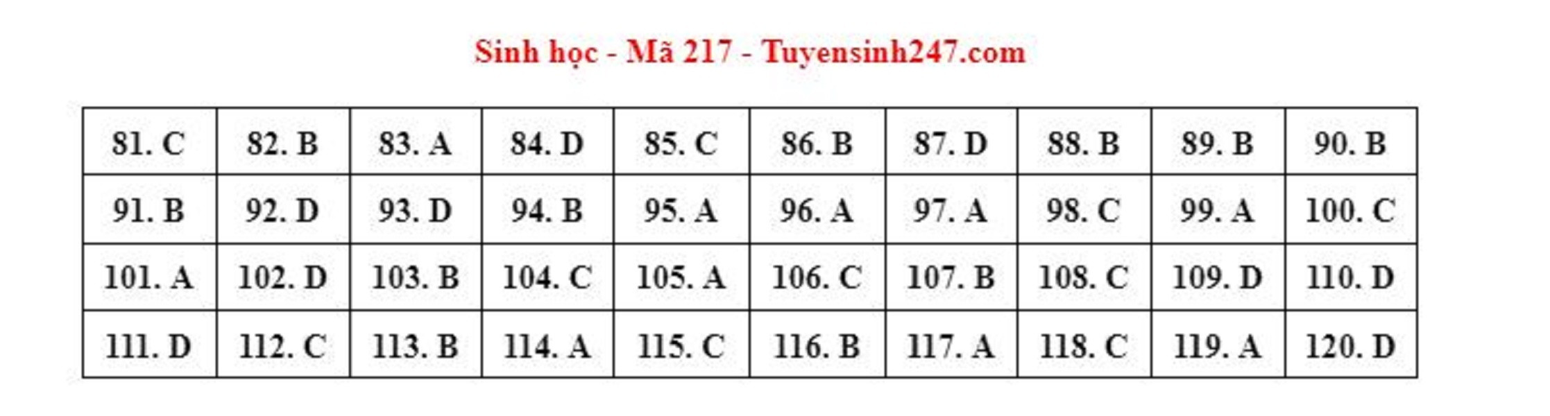 Gợi ý đáp án môn Sinh học mã đề 217 kỳ thi tốt nghiệp THPT 2023
