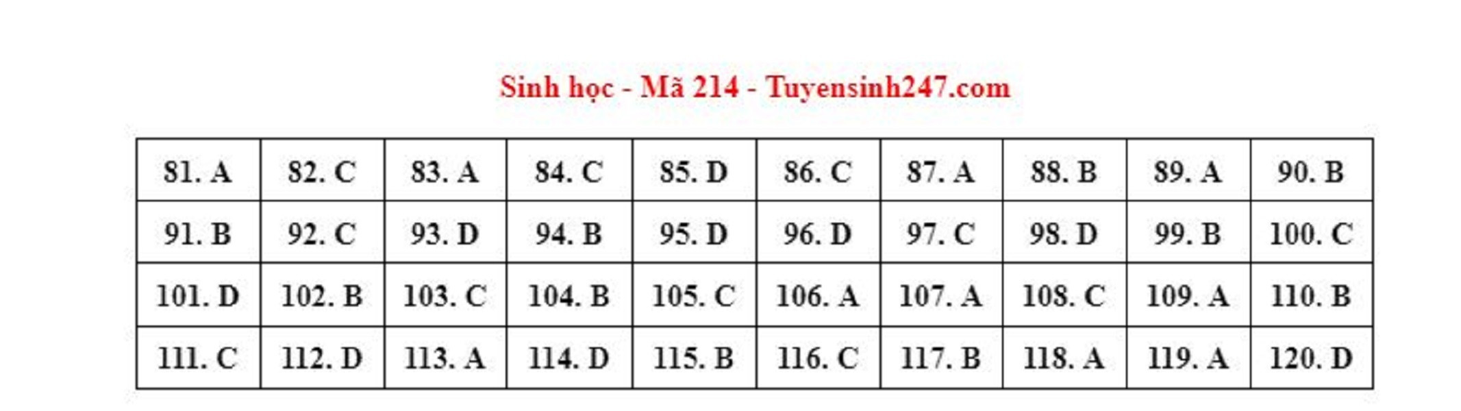 Gợi ý đáp án môn Sinh học mã đề 214 kỳ thi tốt nghiệp THPT 2023