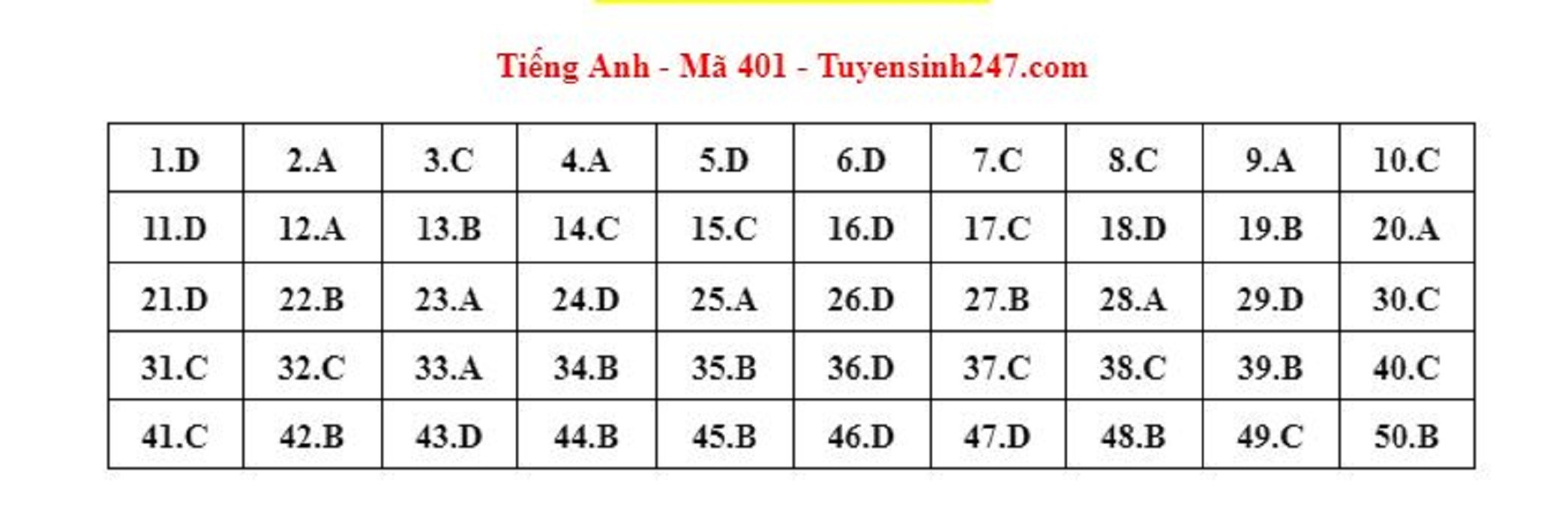 Gợi ý đáp án môn tiếng Anh mã đề 401 kỳ thi tốt nghiệp THPT 2023