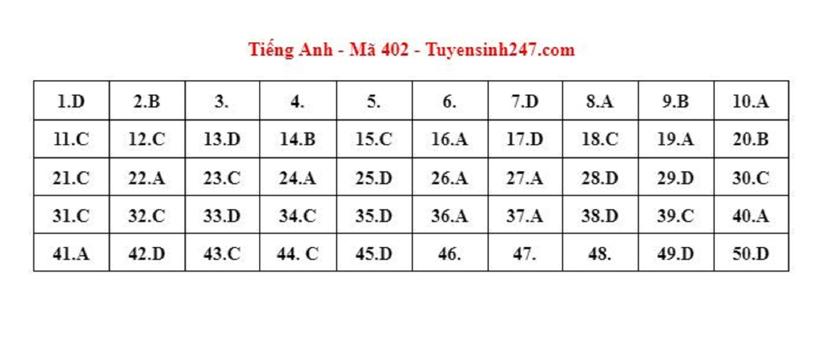 Gợi ý đáp án môn tiếng Anh mã đề 402 kỳ thi tốt nghiệp THPT 2023