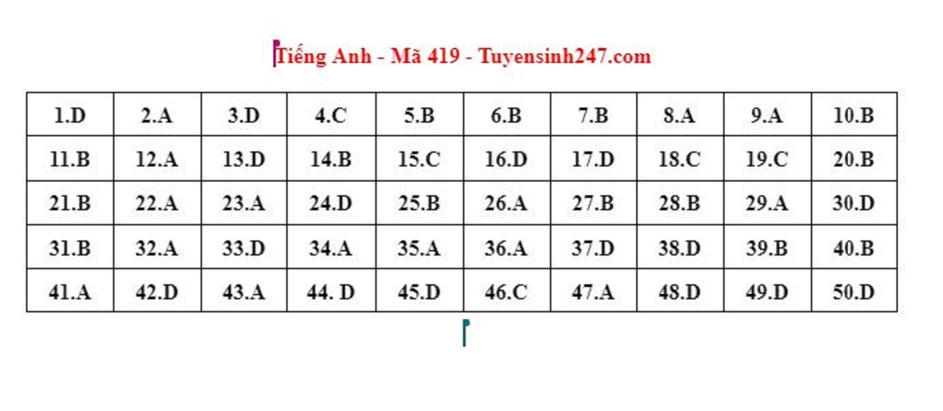 Gợi ý đáp án môn tiếng Anh mã đề 419 kỳ thi tốt nghiệp THPT 2023