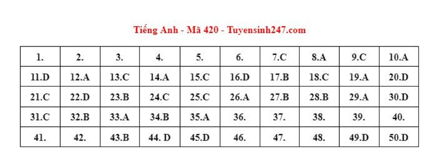 Gợi ý đáp án môn tiếng Anh mã đề 420 kỳ thi tốt nghiệp THPT 2023
