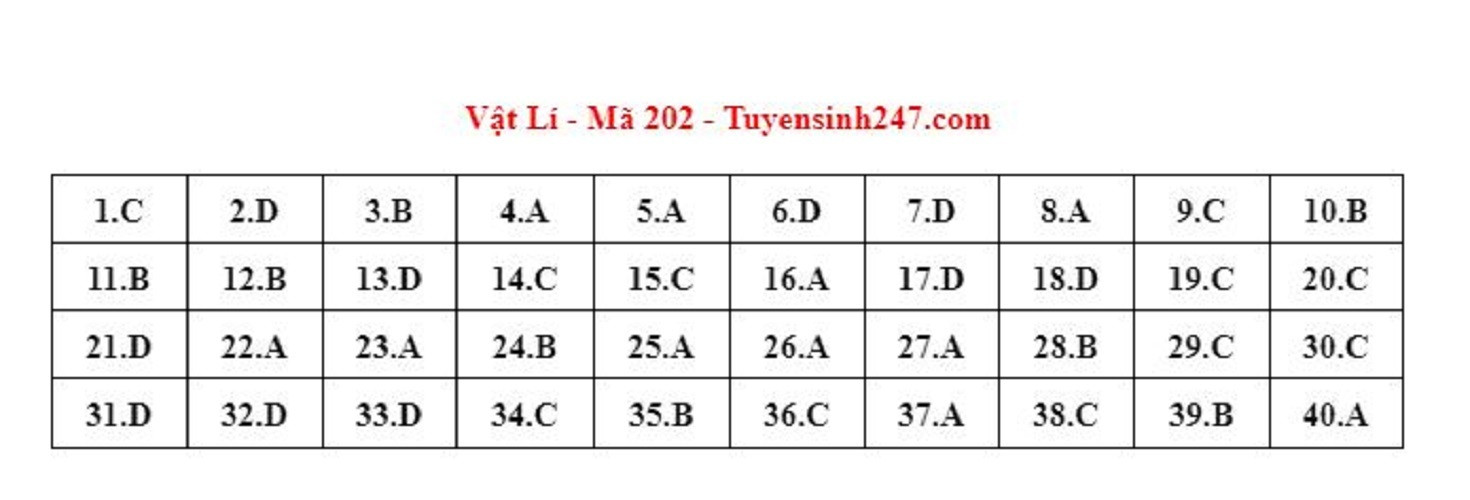 Gợi ý đáp án môn Vật lý mã đề 202 kỳ thi tốt nghiệp THPT 2023