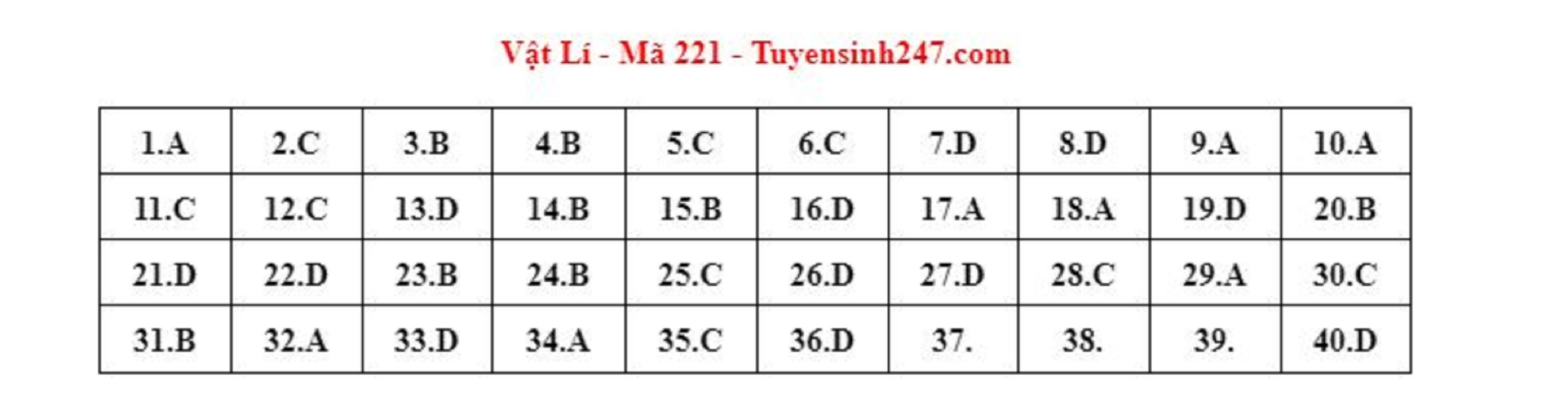 Gợi ý đáp án môn Vật lý mã đề 221 kỳ thi tốt nghiệp THPT 2023