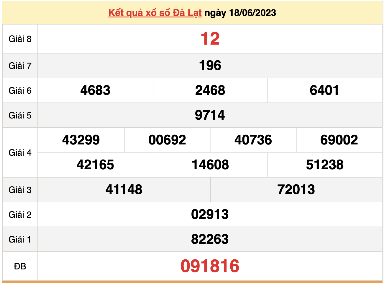 XSDL 18/6, kết quả xổ số Đà Lạt hôm nay 18/6/2023