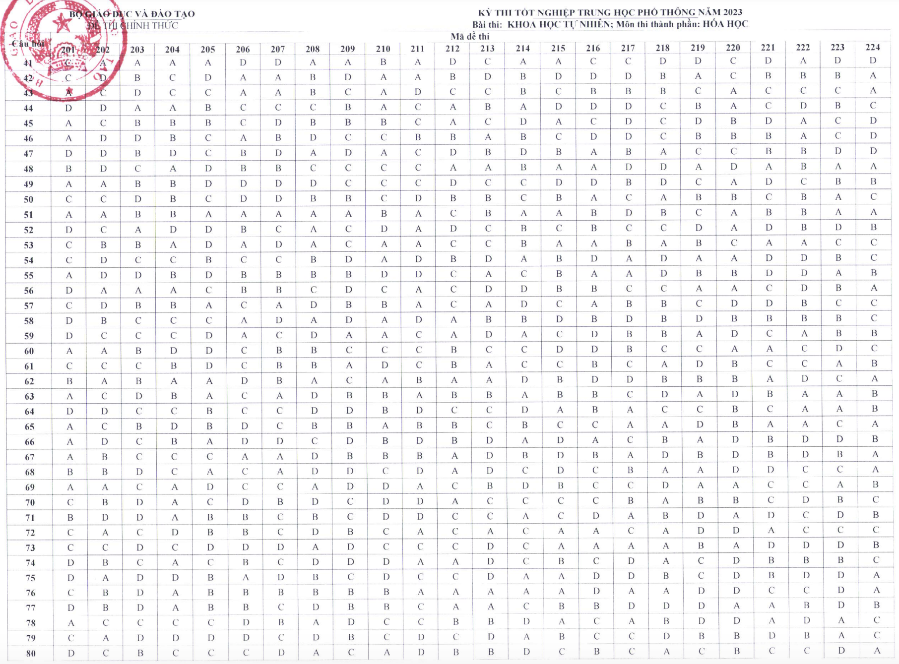 Đáp án 24 mã đề môn Hoá học thi tốt nghiệp THPT 2023.