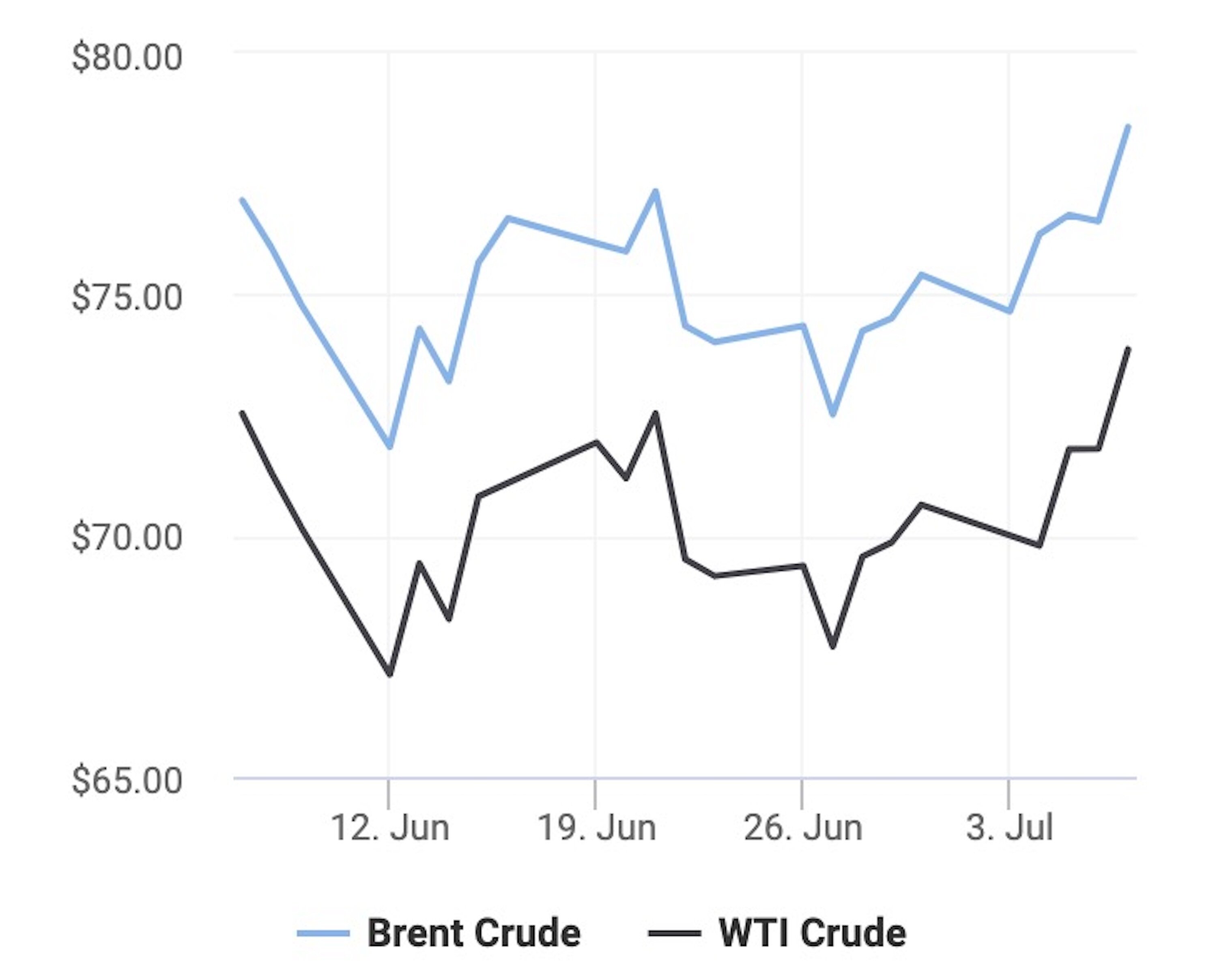 Diễn biến giá dầu thế giới những ngày gần đây. (Biểu đồ: Oil Prices)