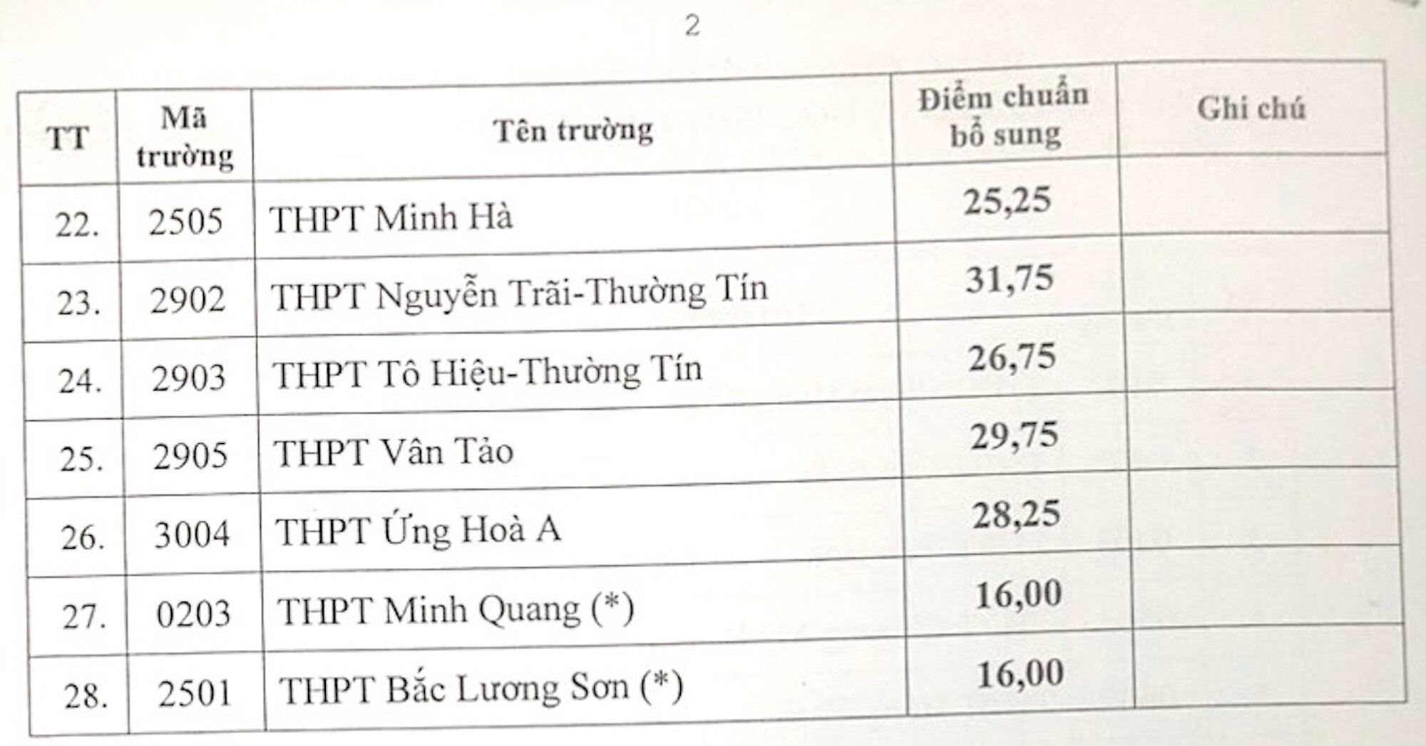 Loạt trường công lập top đầu Hà Nội hạ điểm chuẩn lớp 10 - 2