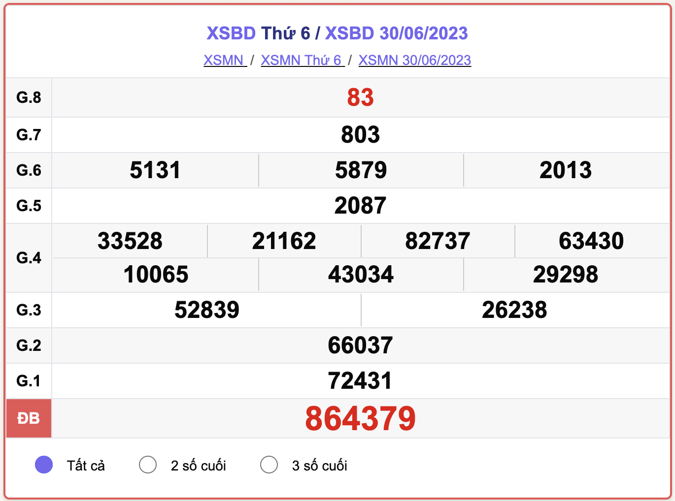 XSBD thứ 6, kết quả xổ số Bình Dương ngày 30/6/2023