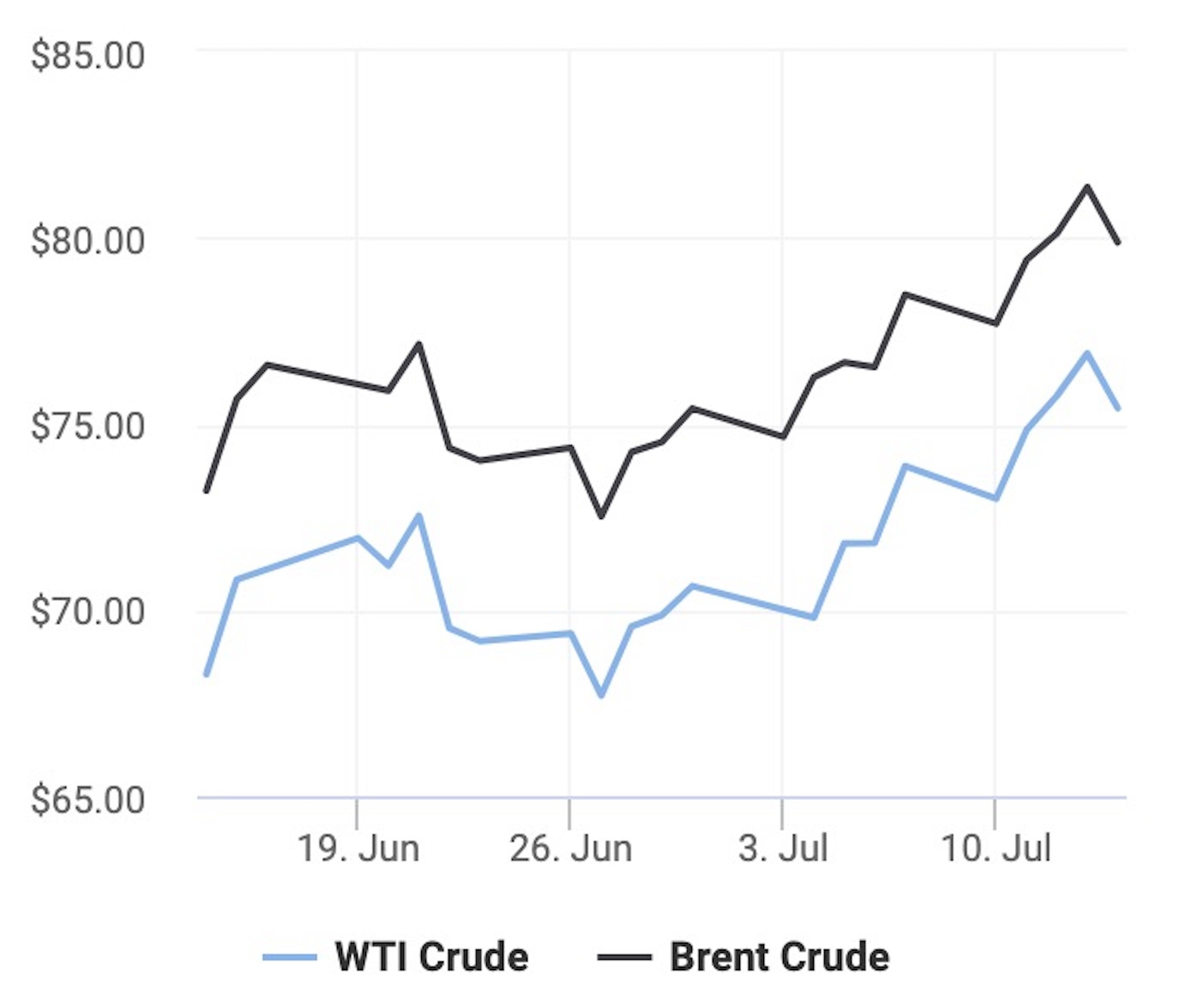 Biểu đồ diễn biến giá 2 loại dầu thô phổ biến nhất. (Nguồn: Oil Prices)