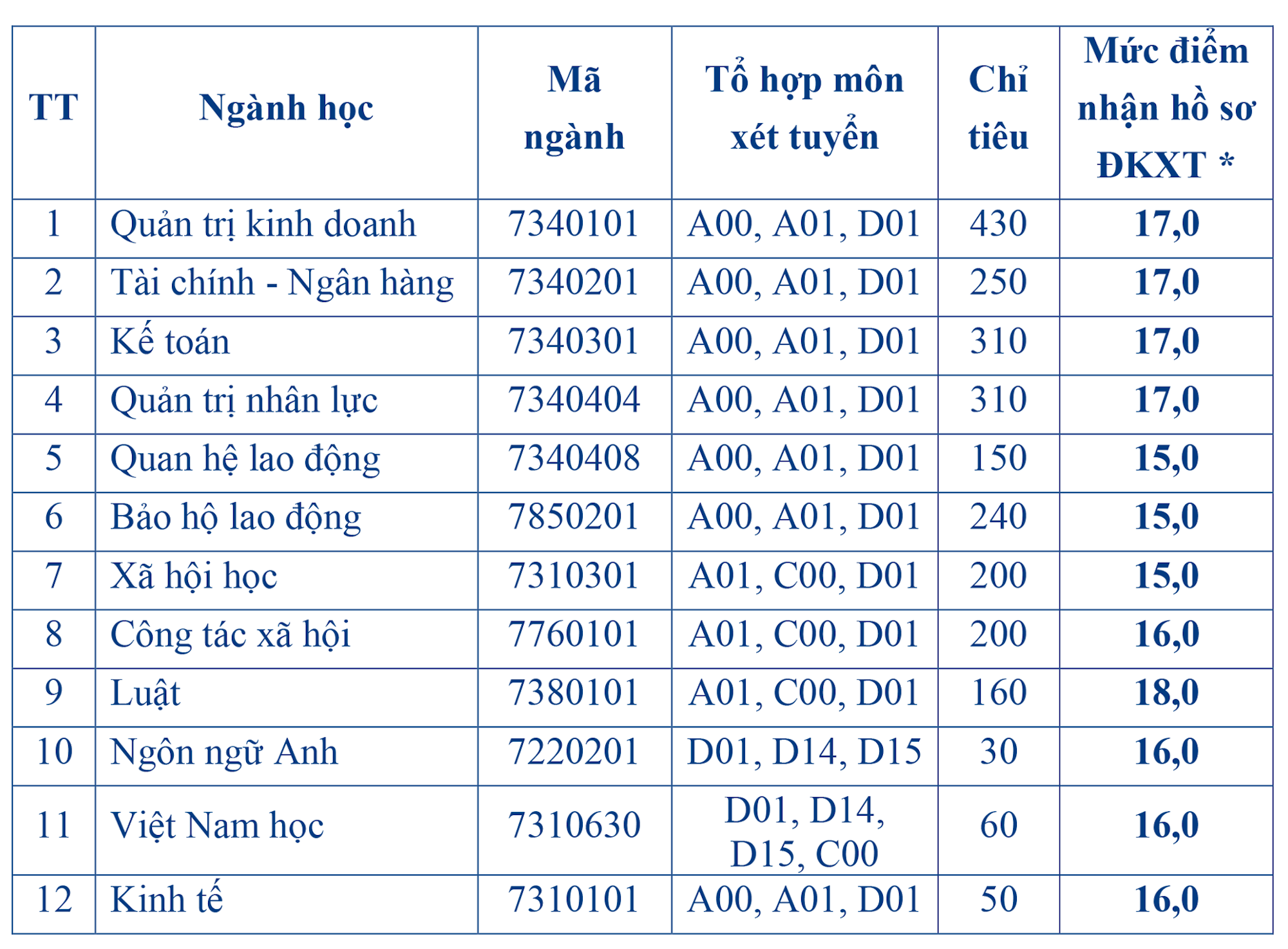 Điểm sàn xét tuyển năm 2023 vào trường Đại học Công đoàn bằng tổng điểm 03 môn thi theo thang điểm 10, chưa nhân hệ số.