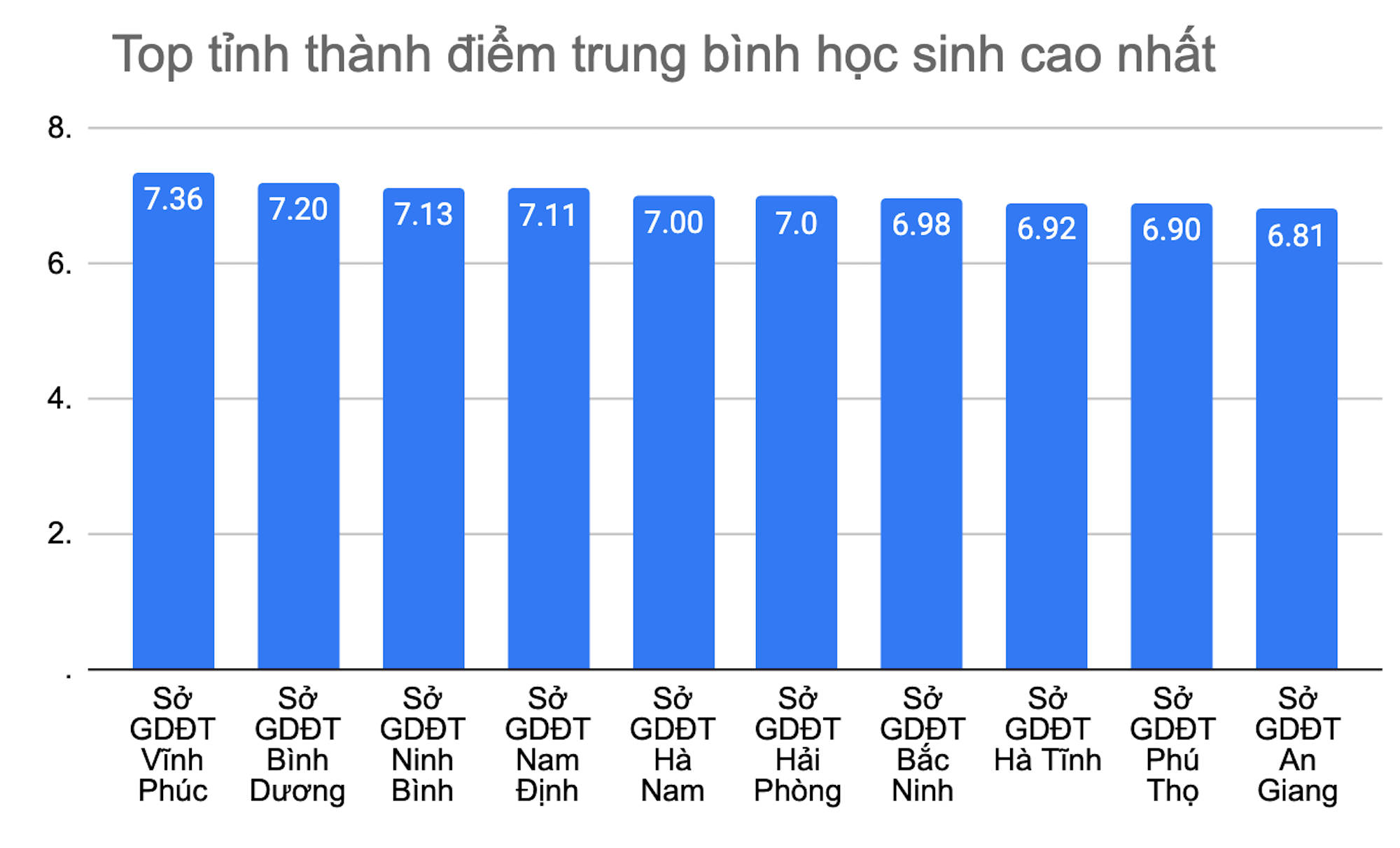 Vĩnh Phúc đứng đầu cả nước về điểm thi tốt nghiệp THPT 2023, Hà Giang 'đội sổ' - 1