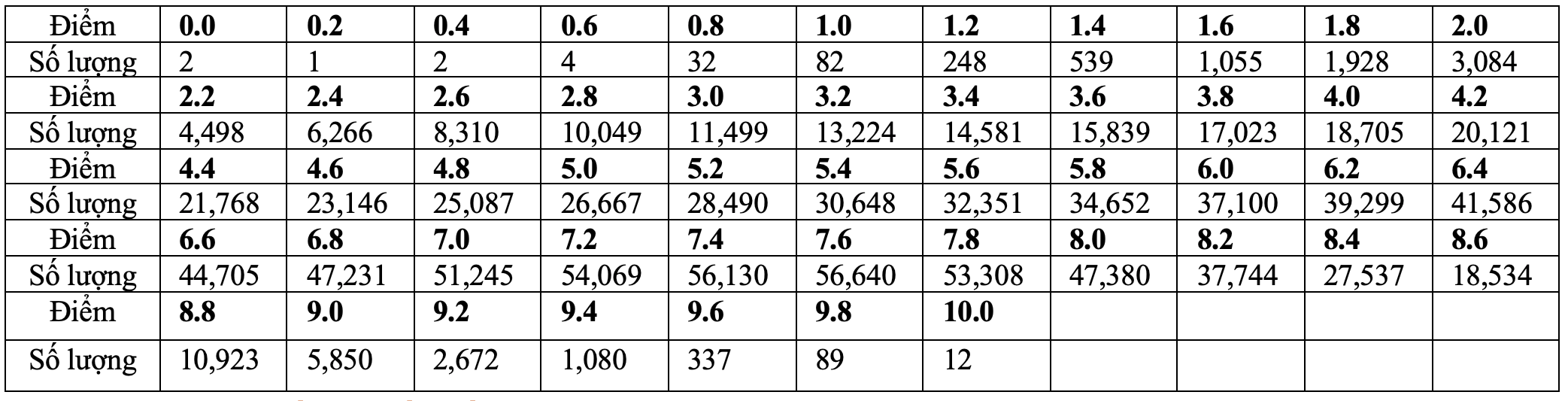 Phổ điểm tốt nghiệp 2023: Số thí sinh đạt 10 điểm môn Toán giảm mạnh - 2