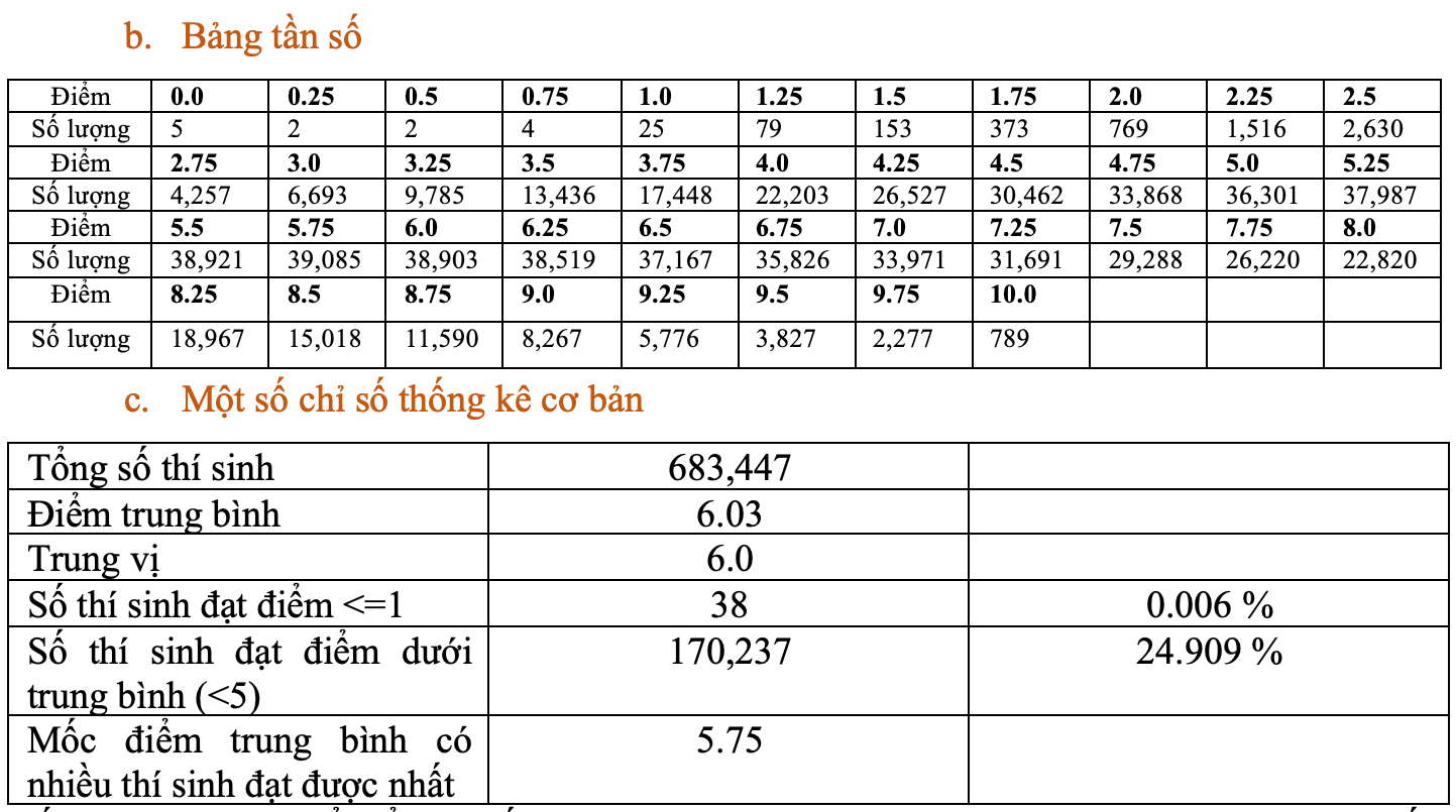 Điểm trung bình Lịch sử giảm, hơn 170.000 thí sinh đạt điểm dưới 5 - 2