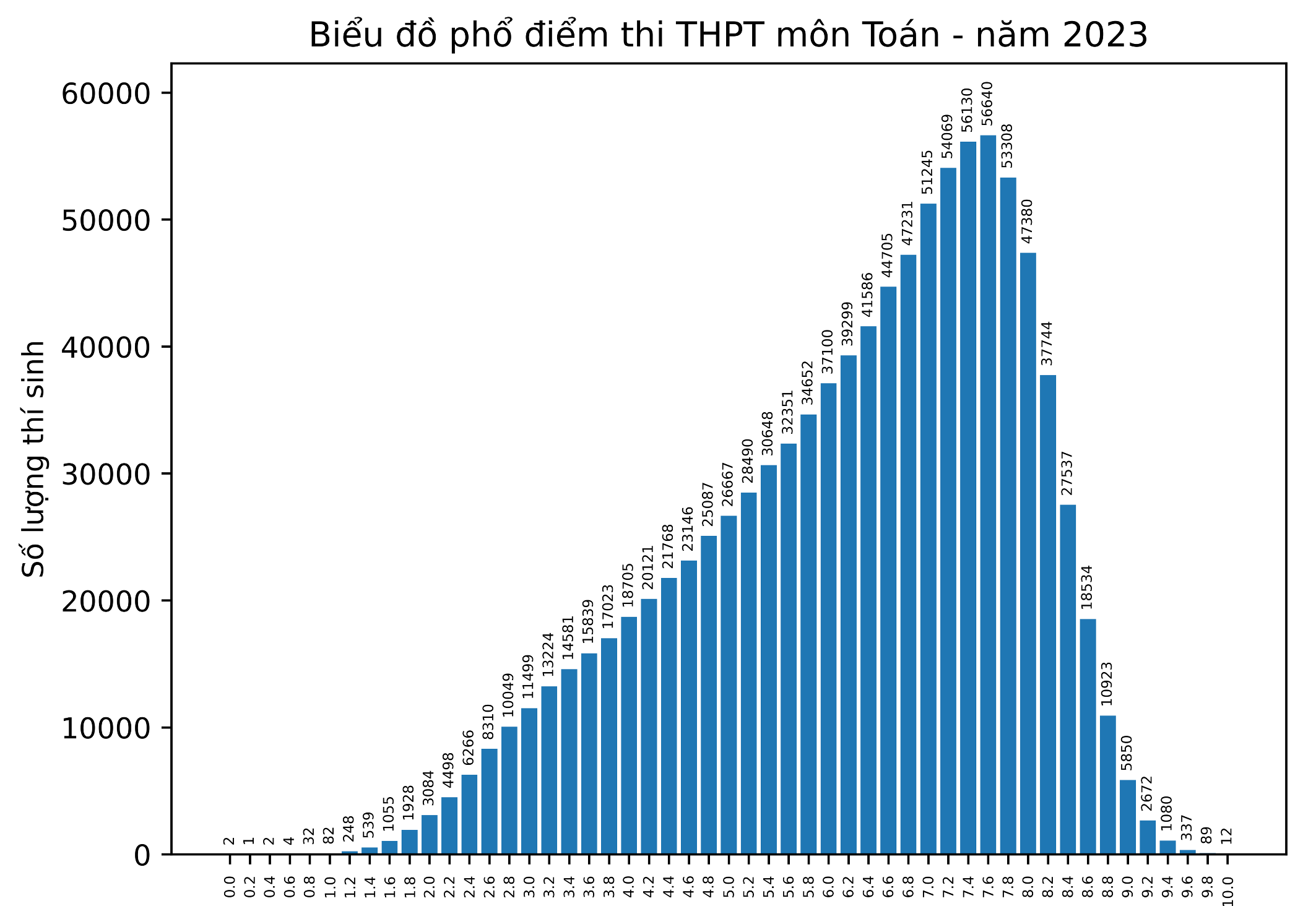 Phổ điểm tốt nghiệp 2023: Số thí sinh đạt 10 điểm môn Toán giảm mạnh - 1