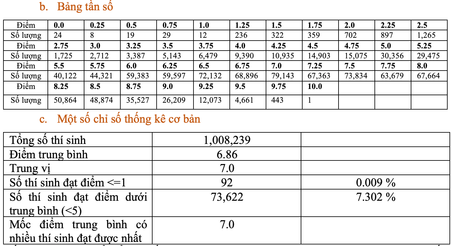 Cả nước có 1 thí sinh được điểm 10 môn Văn tốt nghiệp THPT 2023 - 2