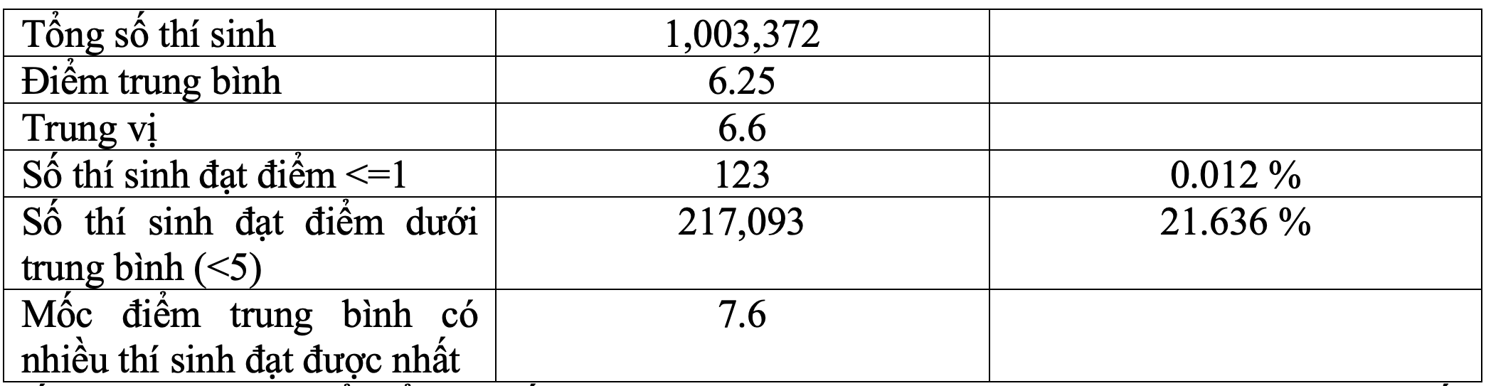 Phổ điểm tốt nghiệp 2023: Số thí sinh đạt 10 điểm môn Toán giảm mạnh - 3