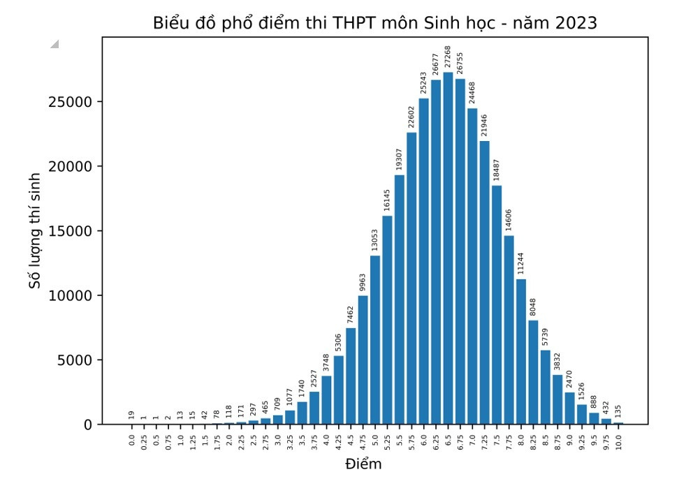 Phổ điểm thi tốt nghiệp THPT môn Sinh học năm 2023.