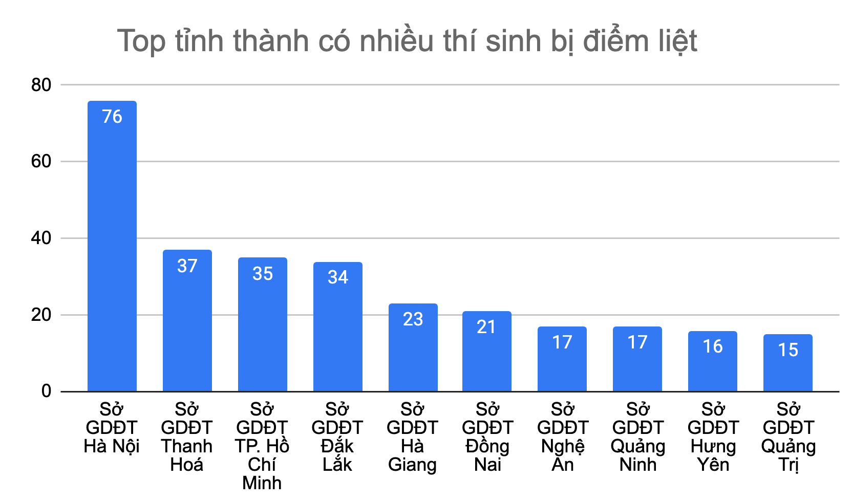 Ba năm liên tiếp, Hà Nội có nhiều thí sinh dính điểm liệt nhất cả nước - 1