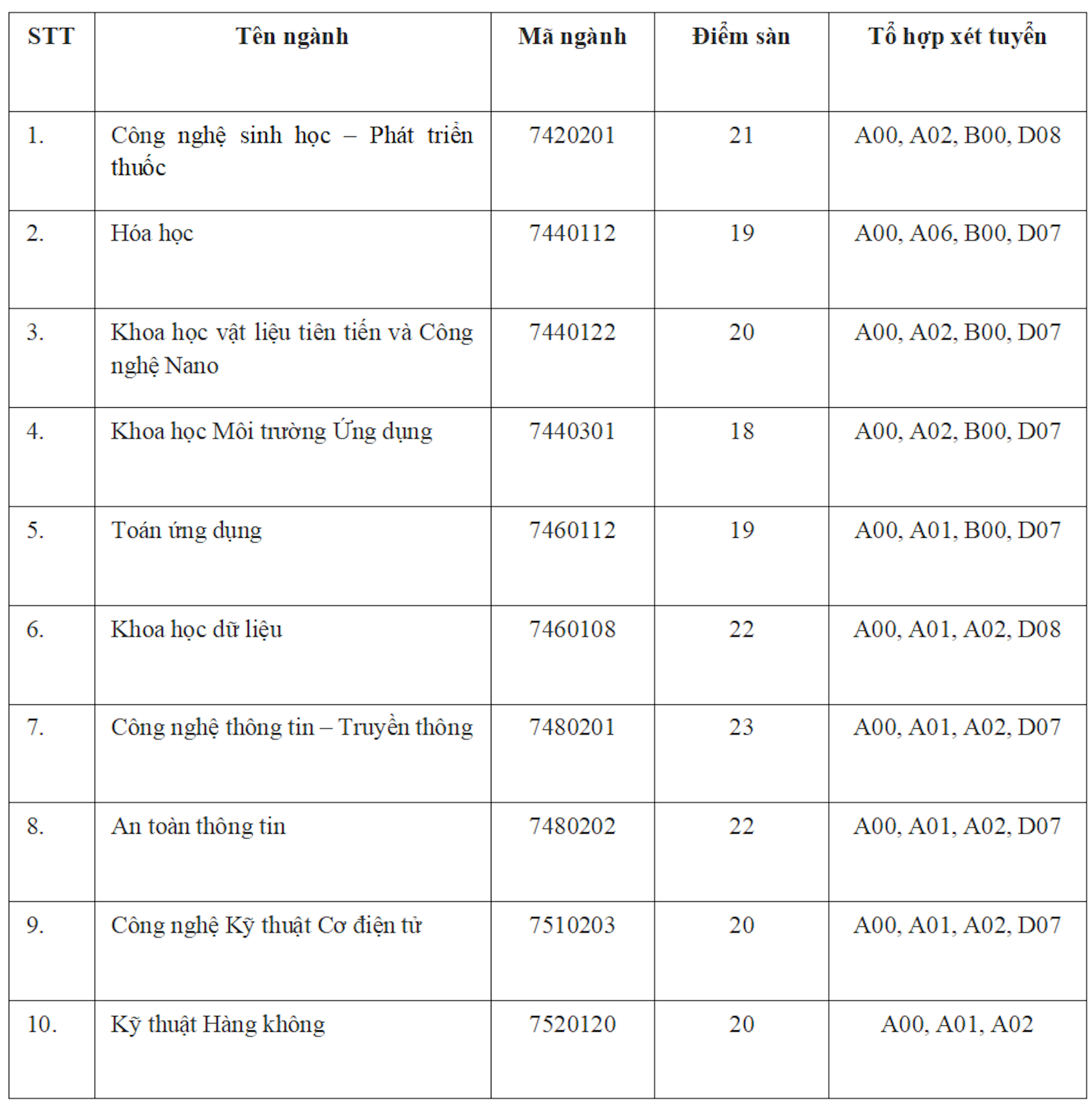Điểm sàn một số ngành của Đại học Khoa học và Công nghệ Hà Nội.