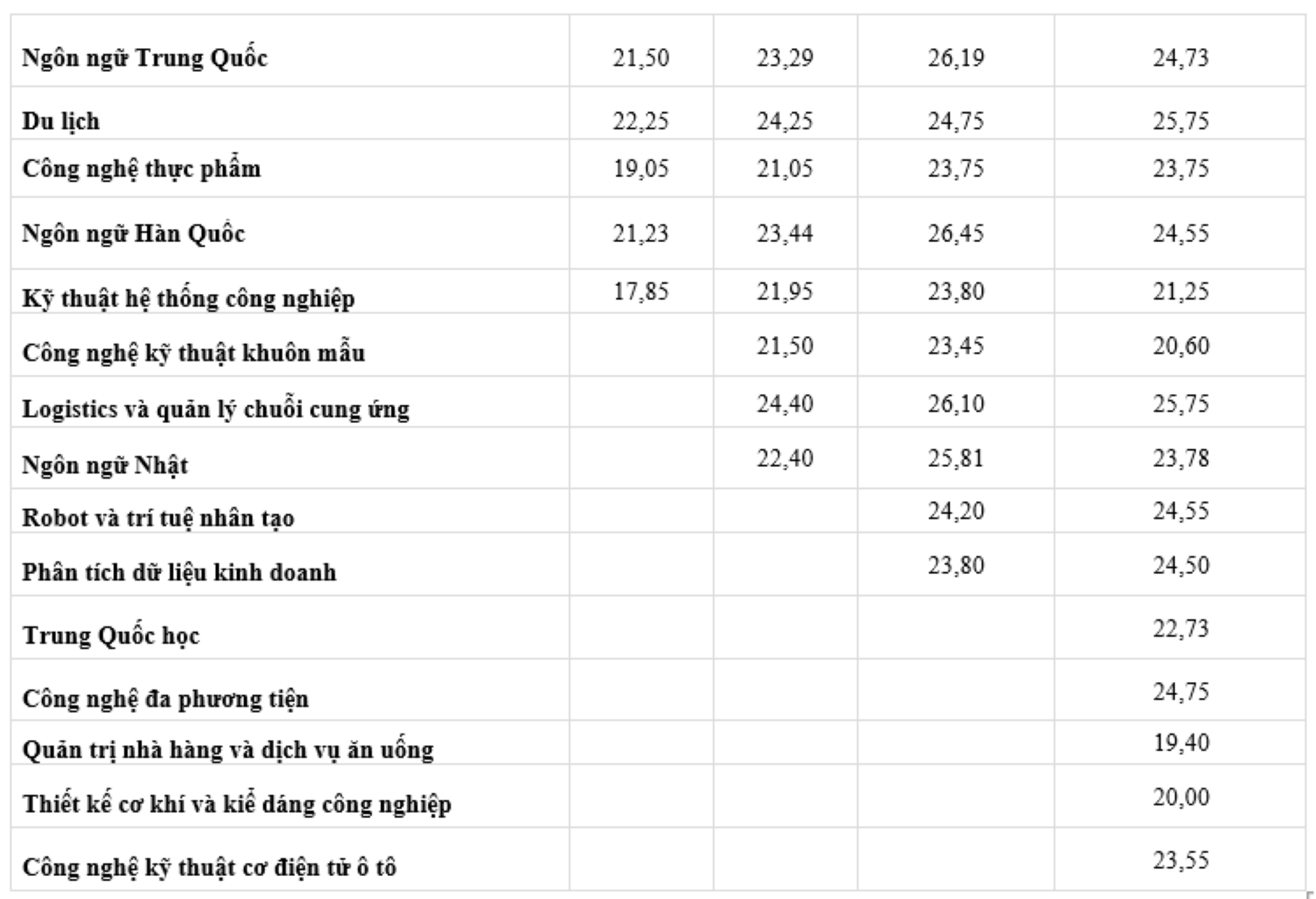 Điểm chuẩn Đại học Công nghiệp Hà Nội những năm gần nhất - 2