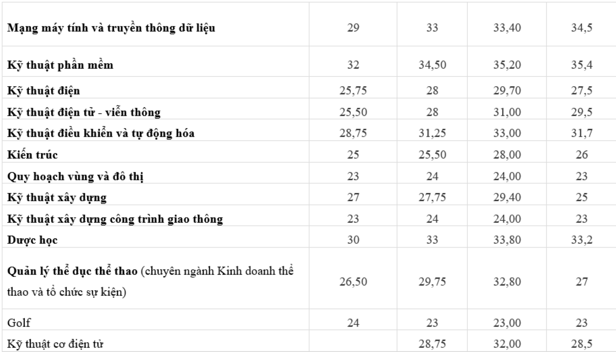 Điểm chuẩn Đại học Tôn Đức Thắng 4 năm gần đây - 2