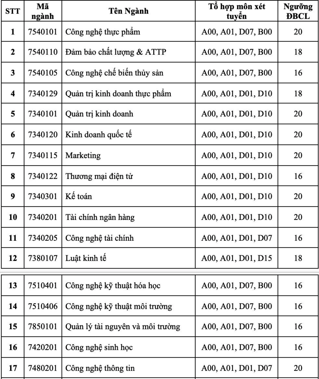 Điểm sàn một số ngành Đại học Công thương TP.HCM.