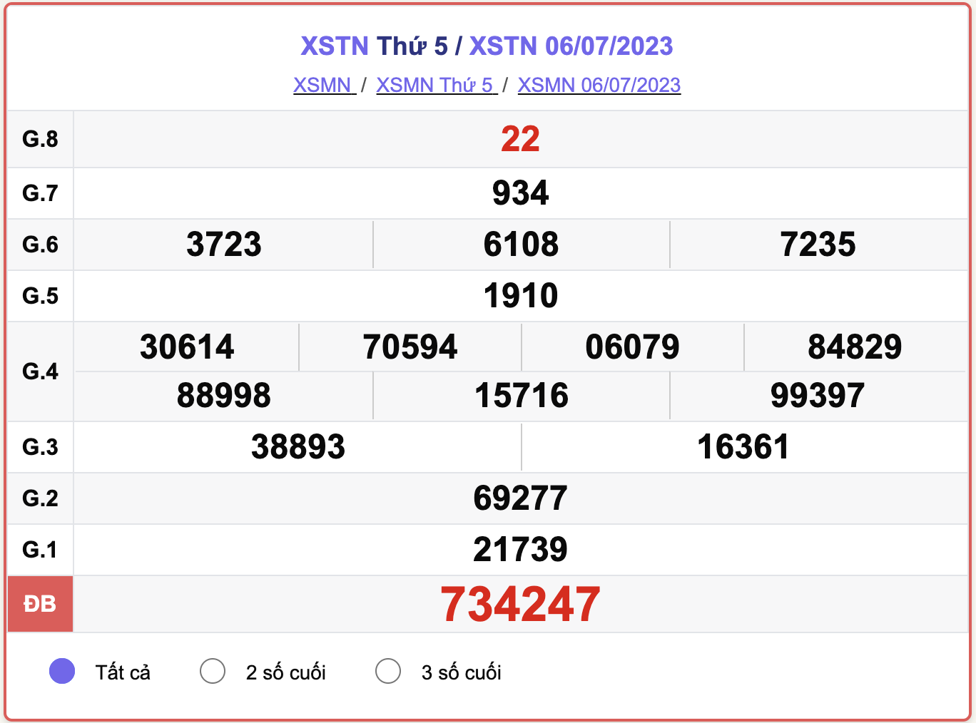 XSTN thứ 5, kết quả xổ số Tây Ninh hôm nay 6/7/2023