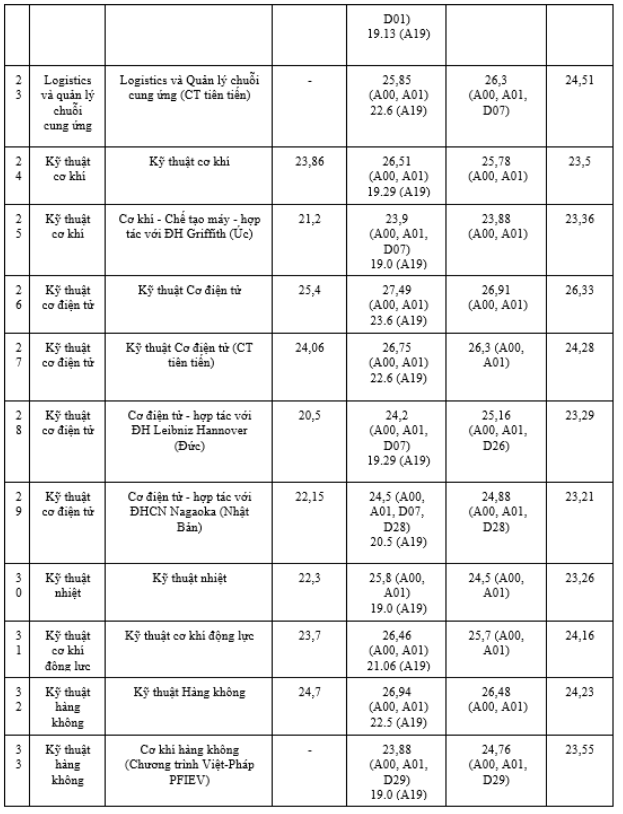 Điểm chuẩn Đại học Bách khoa Hà Nội những năm gần đây - 3