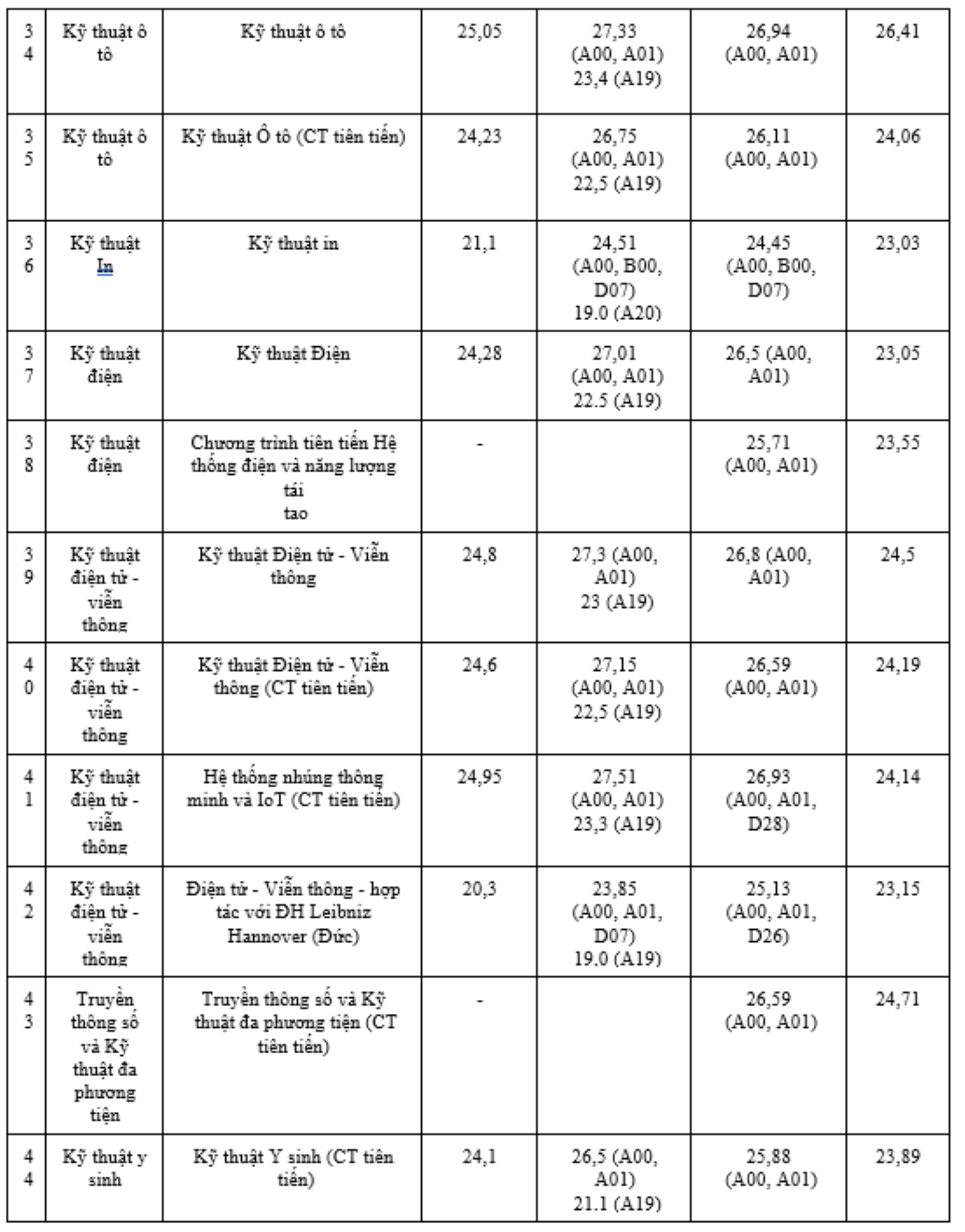 Điểm chuẩn Đại học Bách khoa Hà Nội những năm gần đây - 4
