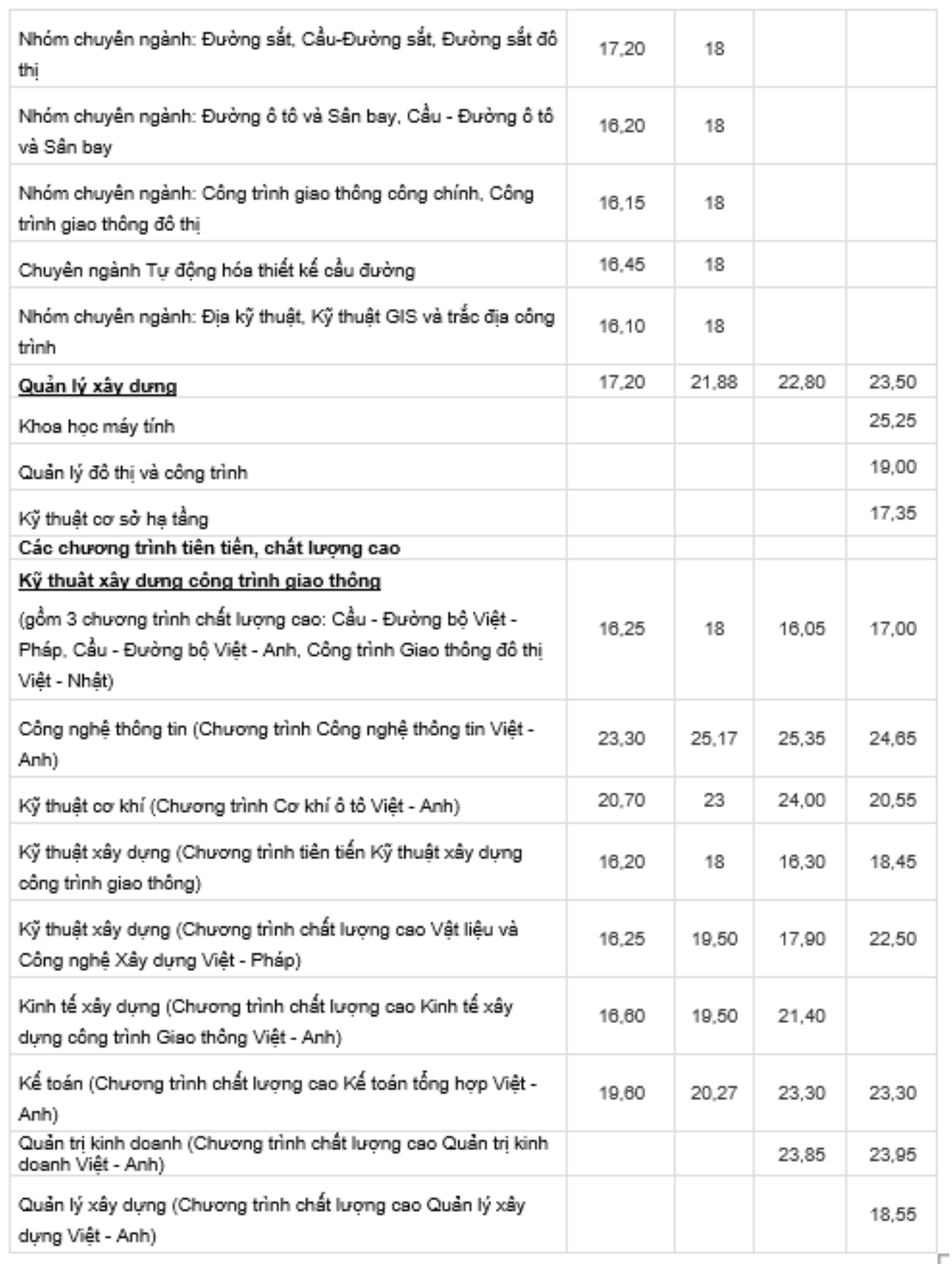 Điểm chuẩn Đại học Giao thông Vận tải 4 năm gần đây.