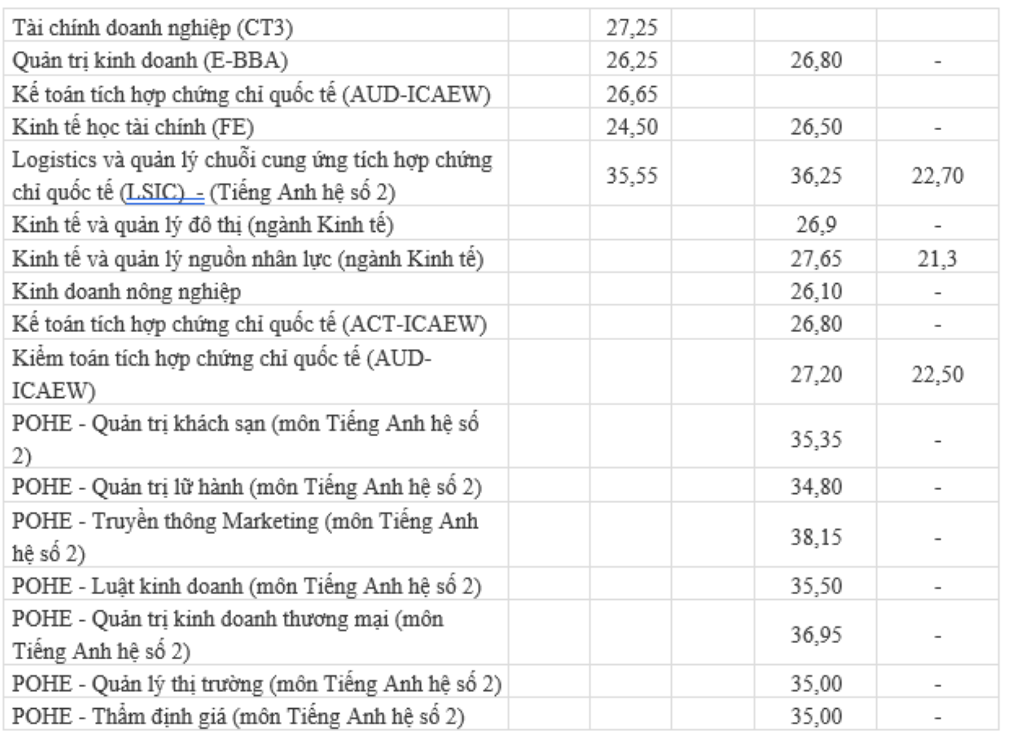 Điểm chuẩn Đại học Kinh tế quốc dân những năm gần đây - 3